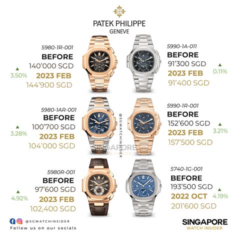 1 million dollar patek philippe|Patek Philippe price list.